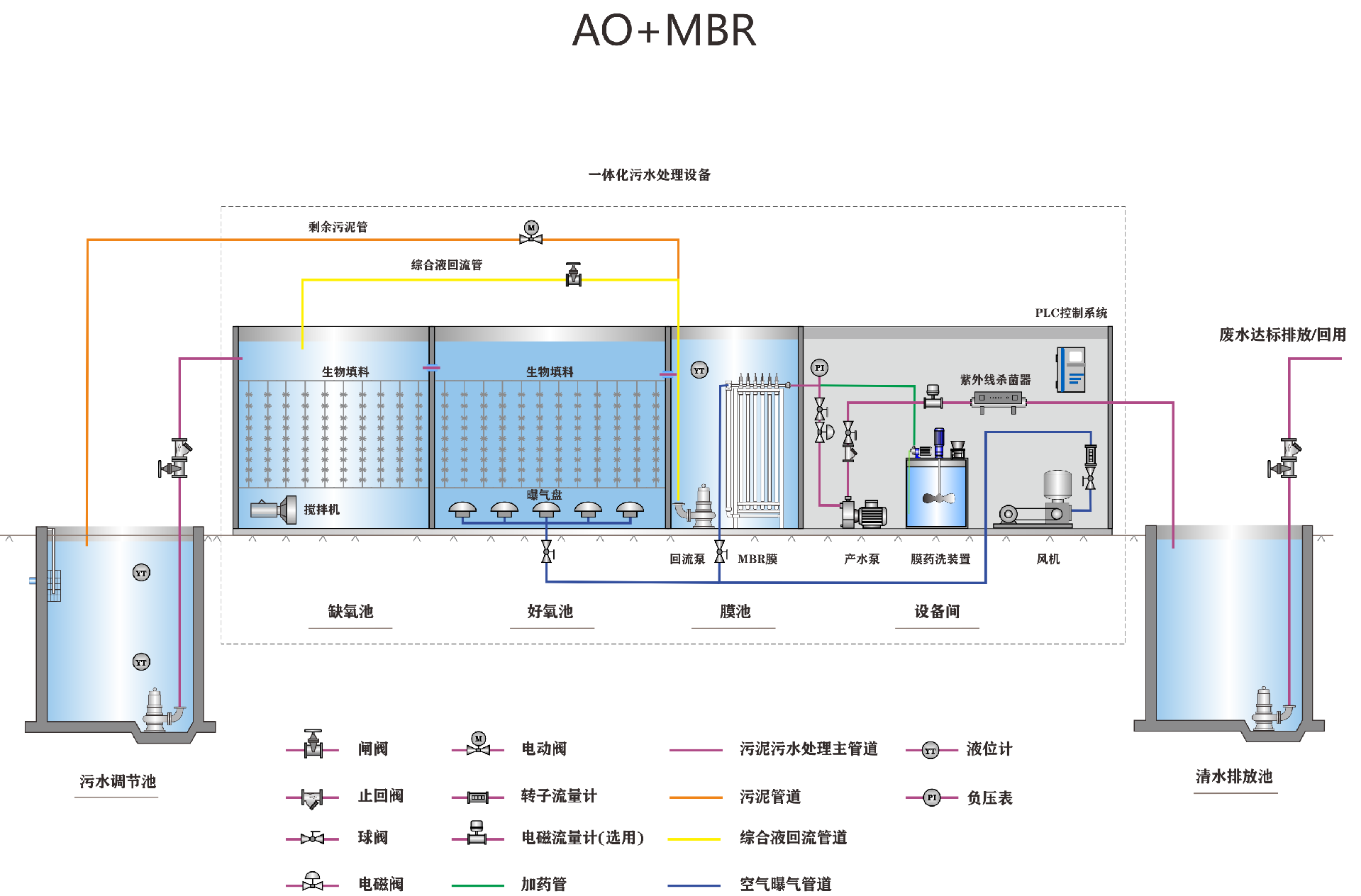 1696428024144693.png 工藝流程圖 AO+MBR.png
