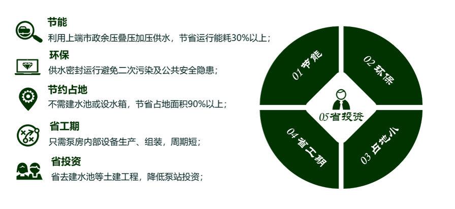 1700537078205817.png 二次供水設(shè)備優(yōu)勢4(3).png